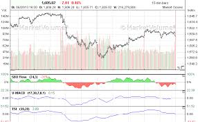 stock charts index charts market charts