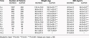 Weight Loss Kg Bmi In Morbidly Obese And Super Obese