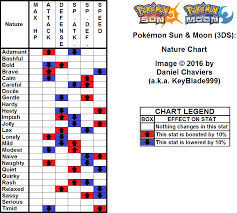 pokemon sun and moon chart www bedowntowndaytona com