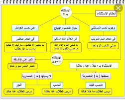 درس الاستثناء كفايات اللغة العربية مدونة المناهج السعودية