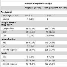 We did not find results for: Platelet Counts And Dengue Patients After Treatment Download Table