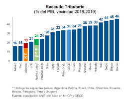 Comment must not exceed 1000 characters. Colombia Recauda Pocos Impuestos Y Lo Hace Mal Anif Forbes Colombia