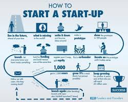How To Start Up A Start Up Startup Infographic Start Up Business Business Planning