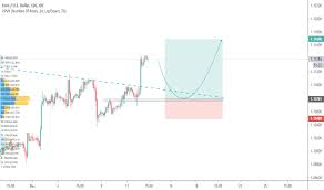 Eur Usd Chart Euro To Dollar Rate Tradingview
