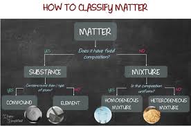 Classification Of Matter Chemsimplified