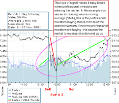 Index Trading Russell 3000 Charts