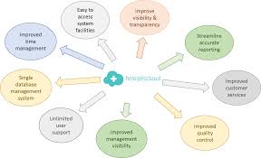 Technology Is Rapidly Changing Day By Day And There Is A Need Of Time To Move With The Technol Hospitality Management Management Information Systems Management