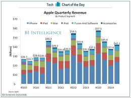 Chart Of The Day Here S A Snapshot Of Apple S Monster September Quarter Business Insider