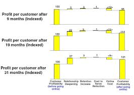 Customer profitability case study solution, business problem the problem discussed in the case is related to pilgrim bank's online banking group. Jpmorgan Chase First Among Equals Chris Skinner S Blog