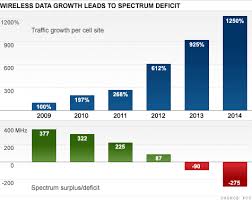 Spectrum Crunch The Cell Phone Industry Hits Its Limits