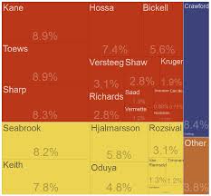 Visualization Of The Chicago Blackhawks Salaries