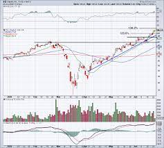 How high will square stock go. How Far Can Square Run At New Highs Thestreet