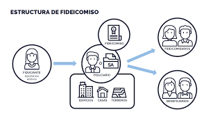 El advenimiento del fideicomiso trajo como novedad la posibilidad de encapsular parte del patrimonio. Fideicomiso De Administracion Y Sucesion La Mejor Opcion Para Gestionar Activos Personales Nicastro Di Nieri