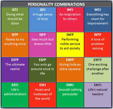 The myers briggs personality test type indicator among other psychometric personality tests is an inventory where you evaluate yourself based on generalized, structured statements that help to identify a person's characteristic differences, strengths, and. Myers Briggs Types Of Indicator Tutorialspoint
