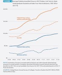 Tuition And Fees Still Rising Faster Than Aid College Board