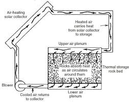 We did not find results for: A Solar Rock Bed Tes System Harris Et Al 1985 Download Scientific Diagram