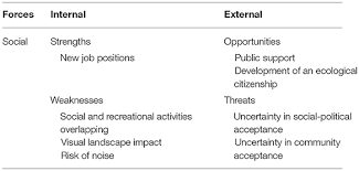 •the design of a swot analysis by one or two community workers Frontiers Disaggregating The Swot Analysis Of Marine Renewable Energies Energy Research