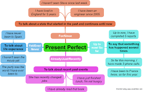 Present Perfect Lessons Tes Teach
