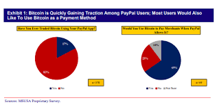One of the most exciting currencies in the world right, an asset whose value has gone up 83,000% over the past few years, and no one even knows who started it all. Almost 20 Of Paypal Users Have Traded Bitcoin On The App Coindesk