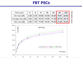 Fiber Optic Splitter Insertion Loss Table Reference For Fbt