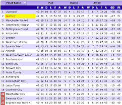 The premier league website employs cookies to make our website work and improve your user experience. Premier League 2 Table U23