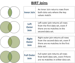Difference between left, right and full outer join. Birt Joins Mbse Chaos