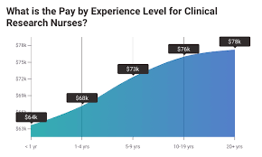 The training can be completed online at the link below. Clinical Research Nurse Certification Guide To Becoming A Clinical Research Nurse Clinical Research Certification