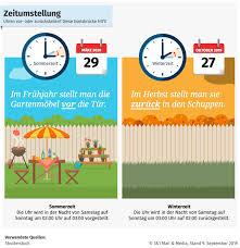 Bislang hat die eu keine weiteren pläne zur abschaffung der zeitumstellung veröffentlicht. Zeitumstellung Auf Winterzeit 2021 Muss Ich Am 31 Oktober Die Uhr Vor Oder Zuruckstellen Web De