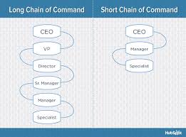 The 6 Building Blocks Of Organizational Structure Diagrams