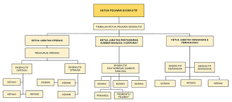 Peranan para ulama islam yang tergabung dalam berbagai organisasi akan perjuangan mencapai kemerdekaan tidak bisa diabaikan. Carta Organisasi Risda Ventures Sdn Bhd 43130 X