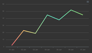 Multiple Color Gradient In Line Chart Issue 282