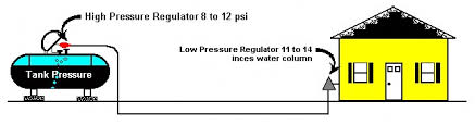 Stationary Propane Generator Installations