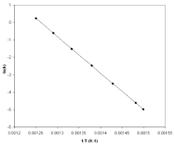We can calculate the slope using any two points that lie on the line in the plot of lnn 2 o 5 versus t. 16 Reaction Rates Chemistry Libretexts