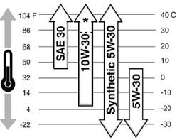 5w30 vs 10w30 differences in engine oil viscosity axle