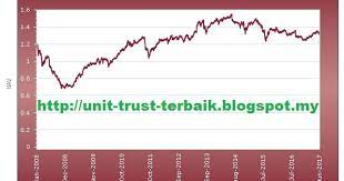 Equity (islamic) / growth investment policy and principal investment strategy: Cimb Islamic Dali Equity Growth Fund