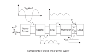 What is a variable power supply? Explain Block Diagram Of Regulated Power Supply With Neat Diagram