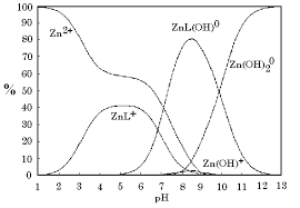 low ph solubility ionization of zinc oxide in sunscreen