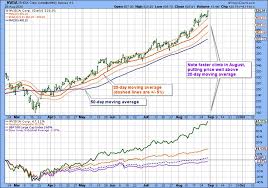 Advanced stock charts by marketwatch. Stock Market S Rise Is Stretched Reversal Could Hit Apple Nvidia And Tesla