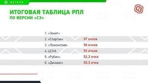 Претендентов на места в четверке и две путевки в третий по силе евротурнир было четверо. Kto Popadet V Ligu Chempionov Po Itogam Sezona Rpl Ocenivaem Kalendar Chempionata Rossii Sport Ekspress