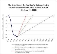 How Long Will It Take To Close The Job Gap Chart Huffpost