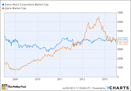 does berkshire have the worlds biggest market cap the