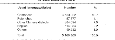 The sound of the hongkong cantonese language (numbers, phrases & story). Pdf Charting Multilingualism Language Censuses And Language Surveys In Hong Kong Semantic Scholar
