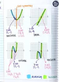 Interpreting Graphs Inb Pages Math Interactive Notebook High School Math Lessons Teaching Algebra