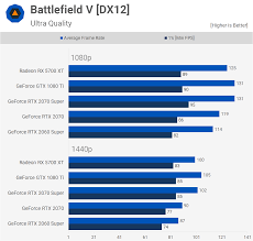 How Does The Gtx 1080 Ti Stack Up In 2020 Techspot