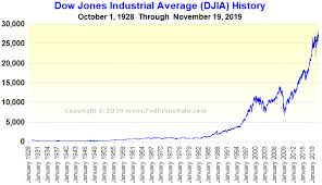Dow Jones Industrial Average Djia History Chart