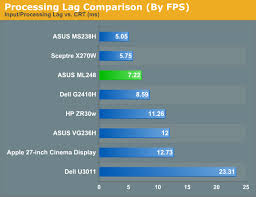 Asus Ml248h Lag Measurements And Gaming Asus Ml248h Thin