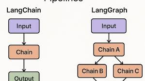Image result for Pictorial of a langchain chain functions