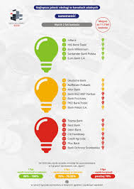 Mbank Z Najlepsza Jakoscia Obslugi W Kanalach Zdalnych Ccnews Pl