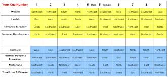 feng shui house kua number for calculating the feng shui