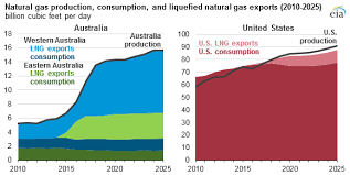 Australian Domestic Natural Gas Prices Increase As Lng